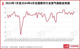 2024年7月餐饮月报：餐饮行业景气指数发布，品牌时令产品上新加速-图1