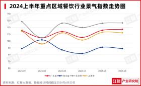 2024年7月餐饮月报：餐饮行业景气指数发布，品牌时令产品上新加速-图2