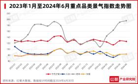 2024年7月餐饮月报：餐饮行业景气指数发布，品牌时令产品上新加速-图3