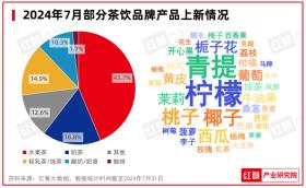 2024年7月餐饮月报：餐饮行业景气指数发布，品牌时令产品上新加速-图4