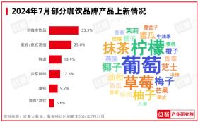 2024年7月餐饮月报：餐饮行业景气指数发布，品牌时令产品上新加速-图5