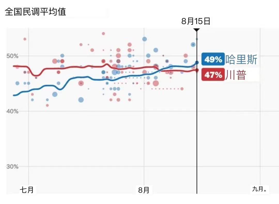 澳门特一肖一码免费提，2024年08月17日民调：哈里斯逆转劣势 在5个关键州支持率反超川普_词语解释落实_网页版y2a8zi-图2