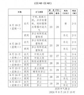 澳门金牛版正版资料大全免费，2024年08月18日沈阳下周连续降雨，暑热明显消退！_动态词语解释落实_战略版rjy6l5