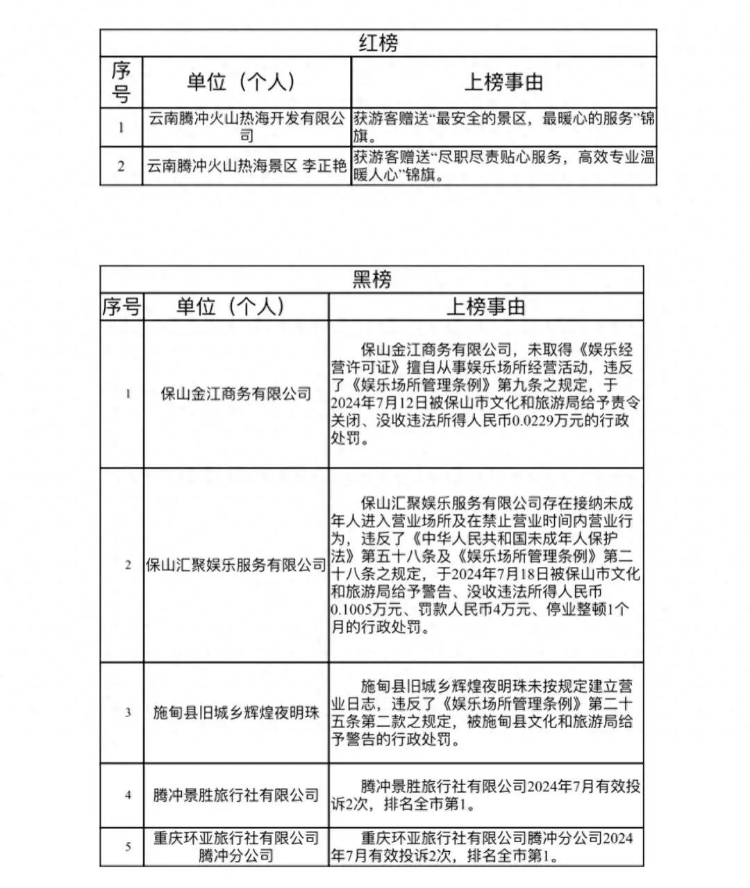 2024年澳门正版资料免费大全，2024年08月19日保山市7家单位上文化和旅游“红黑榜”_经典答案落实z7uoz2-图1