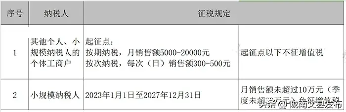 增值税有变化！收藏最新最全的税率表！-图4