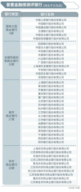 普惠金融榜：哪些银行做到了“普又惠”？哪些银行尚留大片空白？-图2