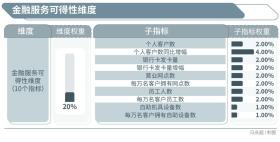 普惠金融榜：哪些银行做到了“普又惠”？哪些银行尚留大片空白？-图3