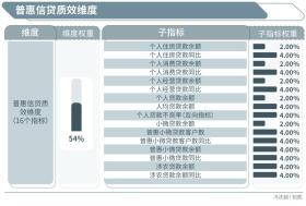 普惠金融榜：哪些银行做到了“普又惠”？哪些银行尚留大片空白？-图4