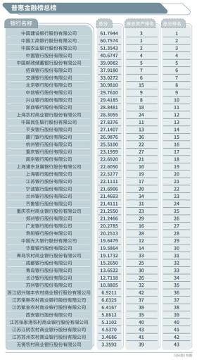 普惠金融榜：哪些银行做到了“普又惠”？哪些银行尚留大片空白？-图6