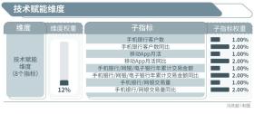 普惠金融榜：哪些银行做到了“普又惠”？哪些银行尚留大片空白？-图5