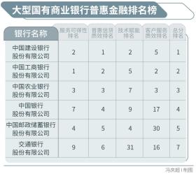 普惠金融榜：哪些银行做到了“普又惠”？哪些银行尚留大片空白？-图7