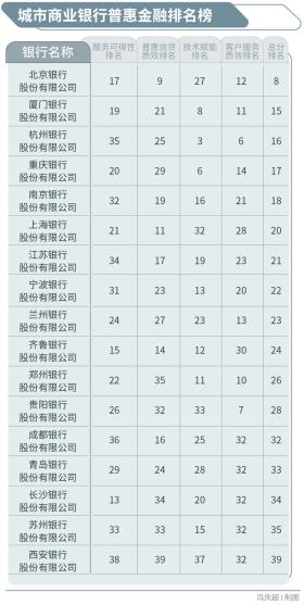 普惠金融榜：哪些银行做到了“普又惠”？哪些银行尚留大片空白？-图9