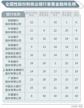 普惠金融榜：哪些银行做到了“普又惠”？哪些银行尚留大片空白？-图8