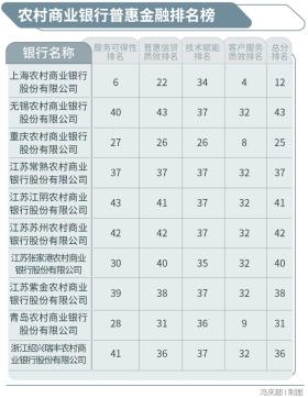 普惠金融榜：哪些银行做到了“普又惠”？哪些银行尚留大片空白？-图10