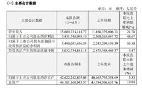 恒瑞医药上半年净利润34.32亿元，同比增长48.67%