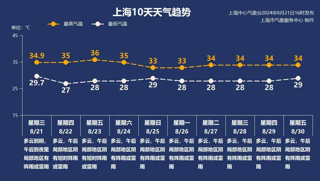 今夜大雨到暴雨！雷电黄色+大风蓝色预警高挂，明天处暑＝出暑？-图8