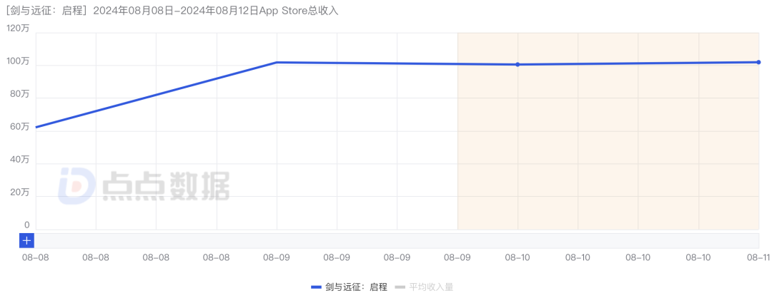 单日素材消耗7000万元，《剑与远征：启程》数据如何？-图3