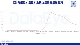 单日素材消耗7000万元，《剑与远征：启程》数据如何？-图5