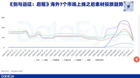 单日素材消耗7000万元，《剑与远征：启程》数据如何？-图6