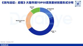 单日素材消耗7000万元，《剑与远征：启程》数据如何？-图7