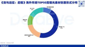 单日素材消耗7000万元，《剑与远征：启程》数据如何？-图8