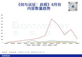 单日素材消耗7000万元，《剑与远征：启程》数据如何？-图9