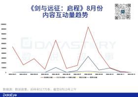 单日素材消耗7000万元，《剑与远征：启程》数据如何？-图10