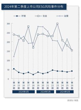 1720家上市公司暴露ESG风险事件，分子公司管理失效问题尤为突出-2024年第二季度上市公司ESG风险报告-图1