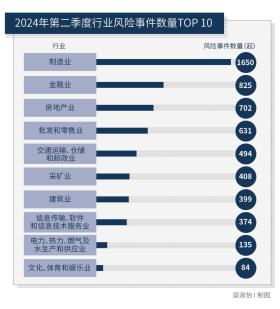 1720家上市公司暴露ESG风险事件，分子公司管理失效问题尤为突出-2024年第二季度上市公司ESG风险报告-图2