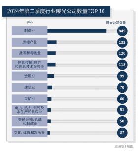 1720家上市公司暴露ESG风险事件，分子公司管理失效问题尤为突出-2024年第二季度上市公司ESG风险报告-图3