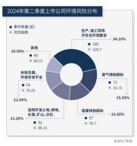 1720家上市公司暴露ESG风险事件，分子公司管理失效问题尤为突出-2024年第二季度上市公司ESG风险报告-图5