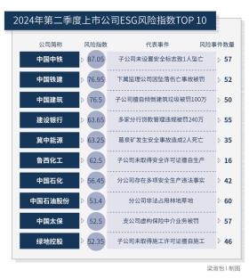 1720家上市公司暴露ESG风险事件，分子公司管理失效问题尤为突出-2024年第二季度上市公司ESG风险报告-图4