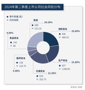 1720家上市公司暴露ESG风险事件，分子公司管理失效问题尤为突出-2024年第二季度上市公司ESG风险报告-图6