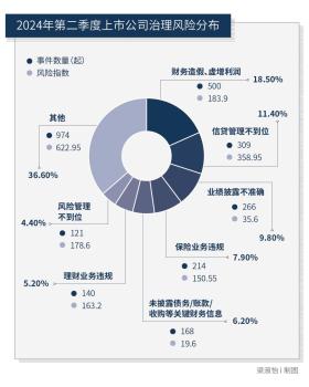 1720家上市公司暴露ESG风险事件，分子公司管理失效问题尤为突出-2024年第二季度上市公司ESG风险报告-图7