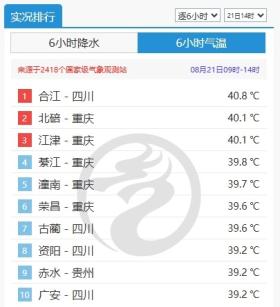 明日迎处暑，“秋老虎”依旧虎视眈眈！这些地方未来一周高温不下线！-图2