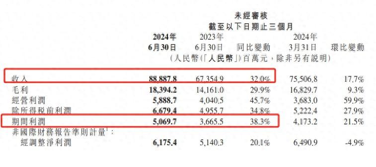 V观财报丨小米集团二季度收入同比增32%