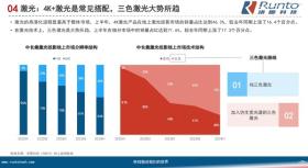 高端市场成智能投影新增长点 Vidda主打“4K+三色激光”押对宝-图2