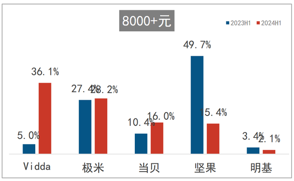 高端市场成智能投影新增长点 Vidda主打“4K+三色激光”押对宝-图6