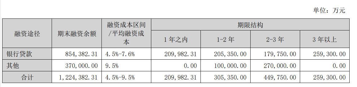 销售承压，资产减值拖累，中洲控股上半年净亏损超4亿元-图2