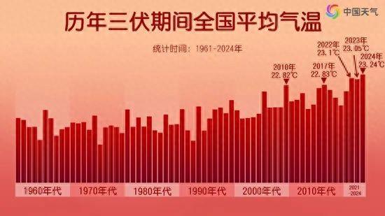 史上最热！2024三伏高温排行榜出炉 大数据揭秘哪里高温最猛-图1