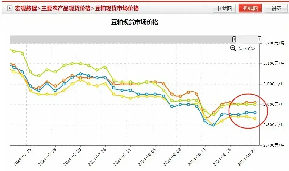 油价“跌翻天”！8月23日调价后92号汽油价格，豆粕“近弱远强”-图5