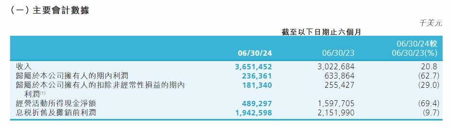 V观财报｜中芯国际上半年净利同比降62.7%-图2