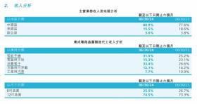 V观财报｜中芯国际上半年净利同比降62.7%-图3