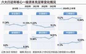 六大行等待“注资”