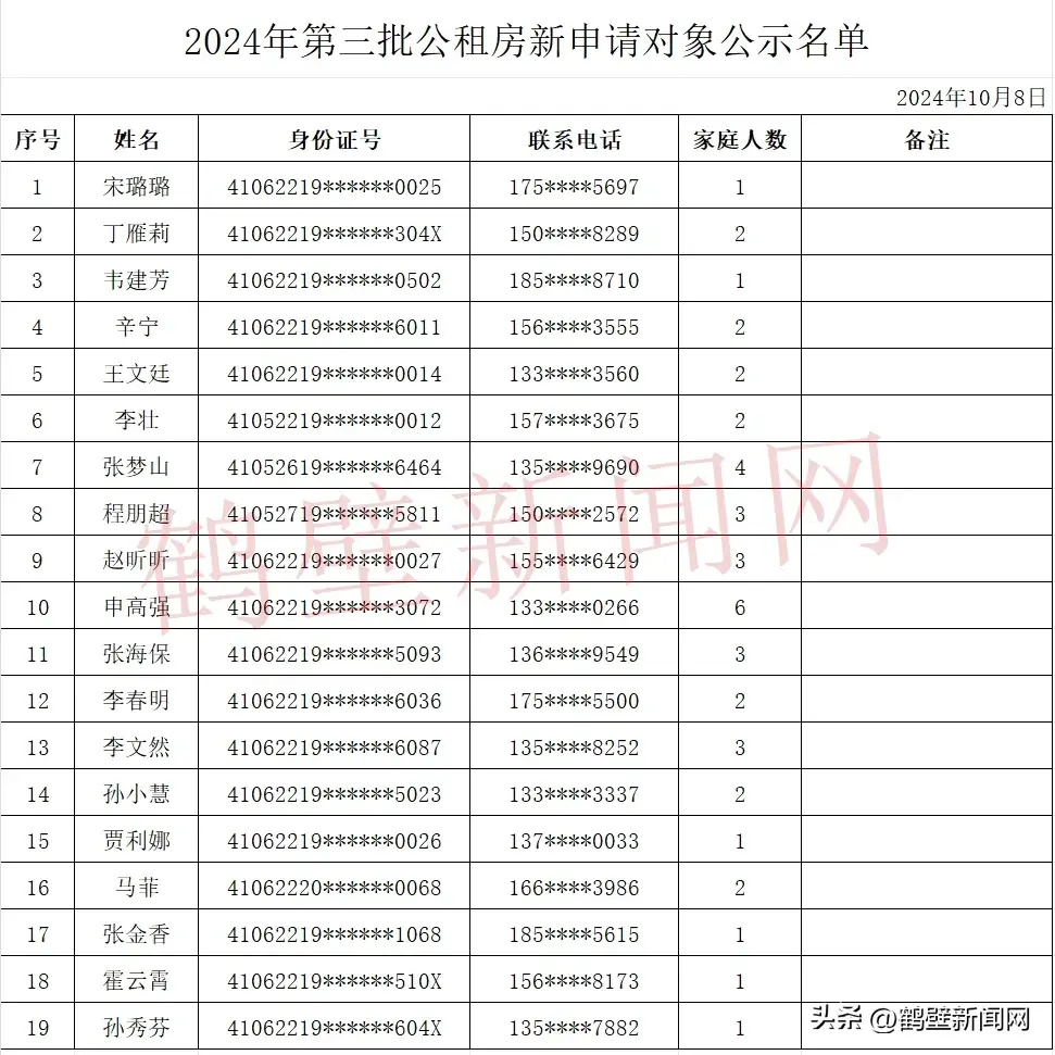 正在公示！鹤壁一地发布公租房分配名单-图2