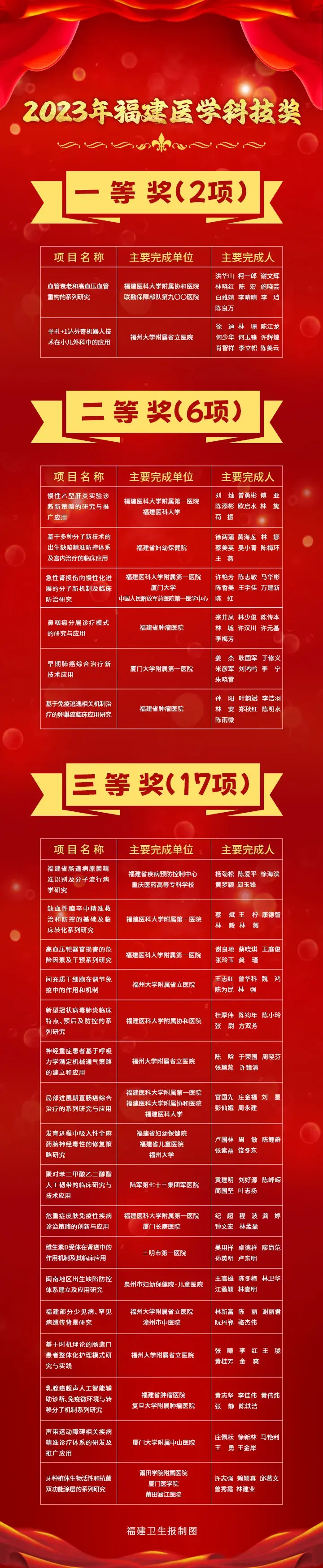 澳门王中王100%的资料，2024年08月18日福建省“最美医师”、福建医学科技奖表彰名单来了！_词语解释落实_网页版j8778j-图3