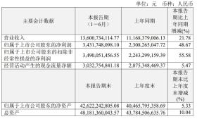 恒瑞医药上半年净利增长近五成，创新药收入超66亿元-图2