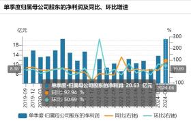 恒瑞医药上半年净利增长近五成，创新药收入超66亿元-图3