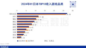 上半年收入50亿美元，4399、米哈游、点点互动领衔，日本手游市场报告重磅发布-图4