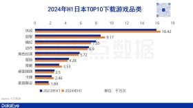 上半年收入50亿美元，4399、米哈游、点点互动领衔，日本手游市场报告重磅发布-图7